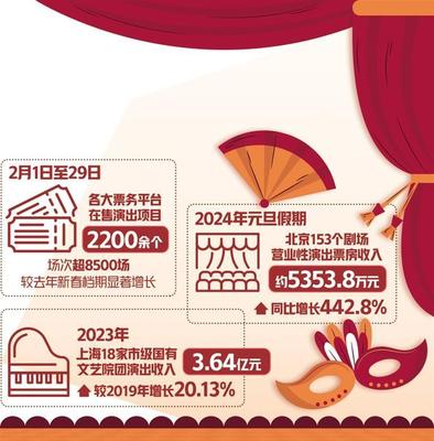 演出市場迎來開門紅，網絡文化經營助力行業轉型